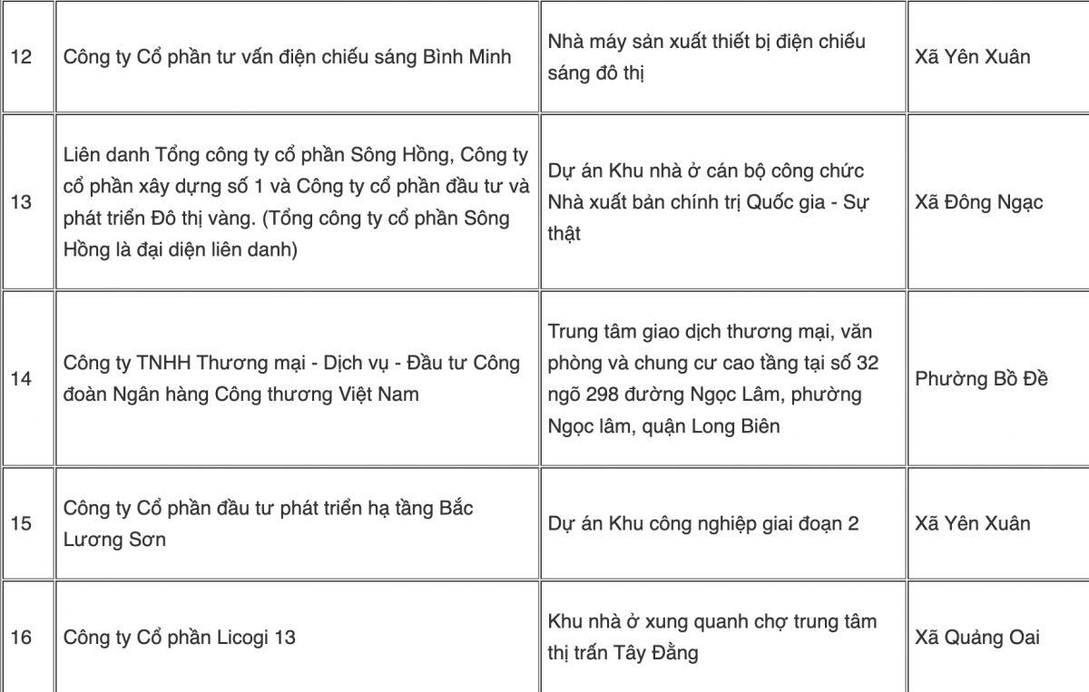 Hà Nội thu hồi 24 dự án chậm triển khai
