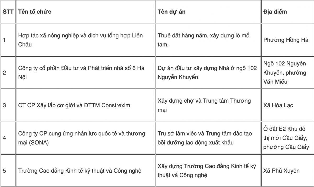 Hà Nội thu hồi 24 dự án chậm triển khai