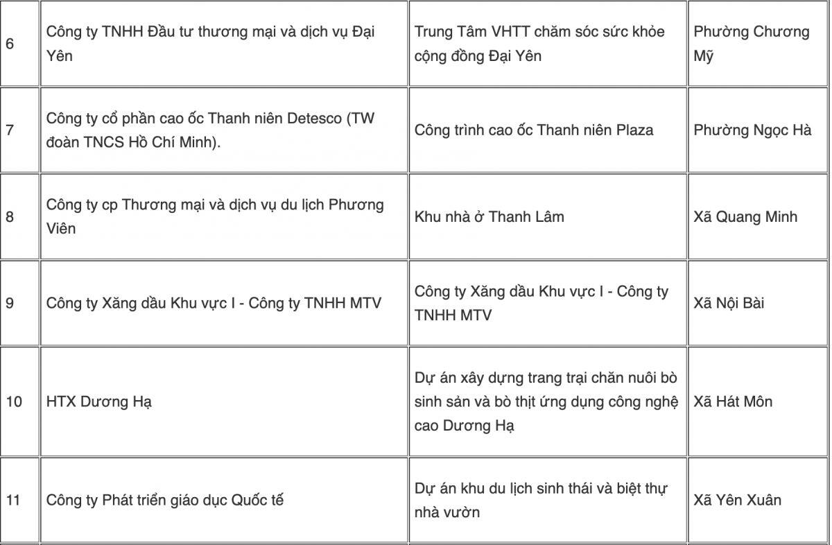 Hà Nội thu hồi 24 dự án chậm triển khai