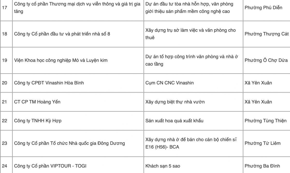 Hà Nội thu hồi 24 dự án chậm triển khai