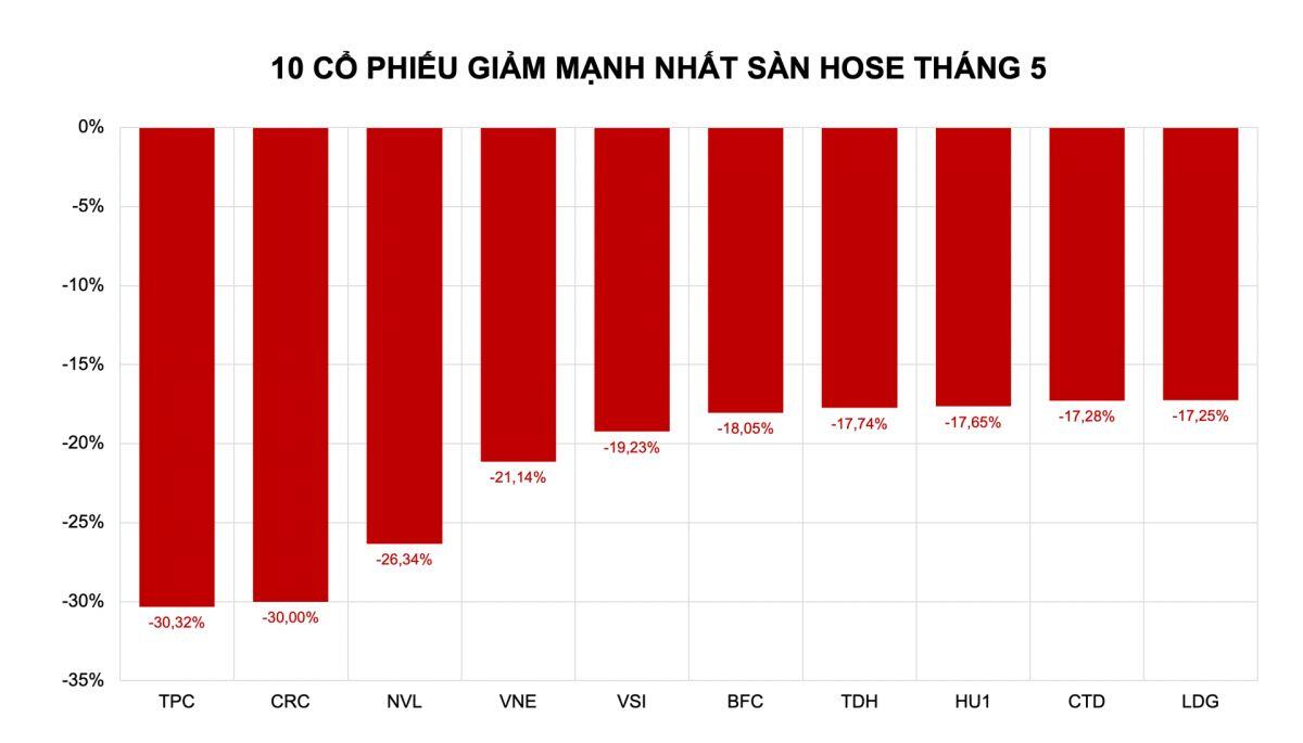 Cơn lốc "Sell in May" quét sạch túi tiền giới đầu cơ?