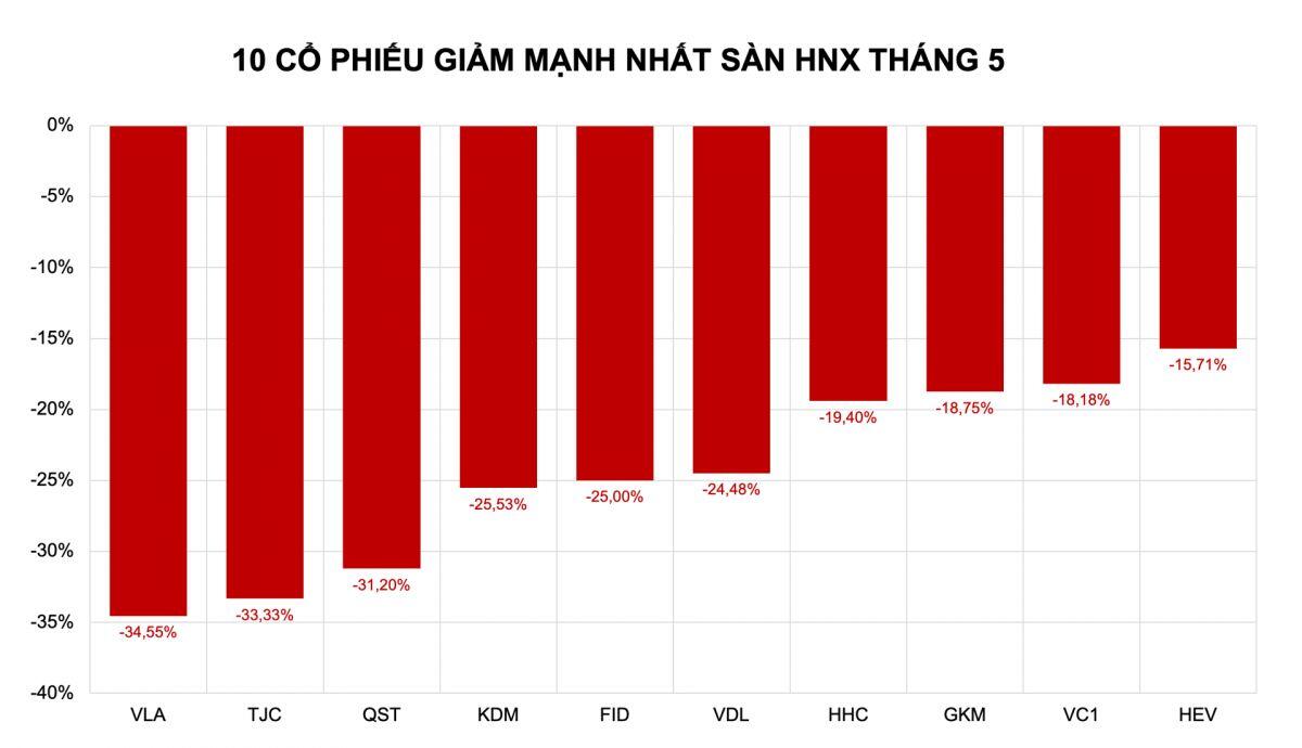 Cơn lốc "Sell in May" quét sạch túi tiền giới đầu cơ?