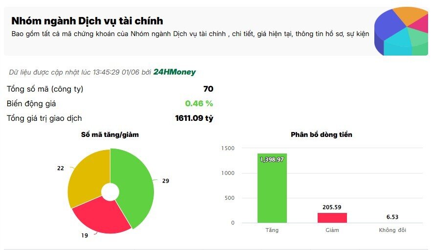 Dòng tiền bất ngờ đổ vào nhóm chứng khoán