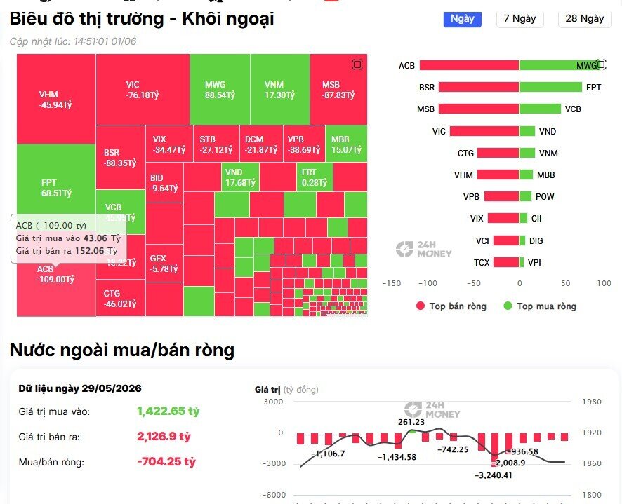 Khối ngoại mở màn tháng 6 với đà bán ròng mạnh, cổ phiếu nào bị 'xả' nhiều nhất?