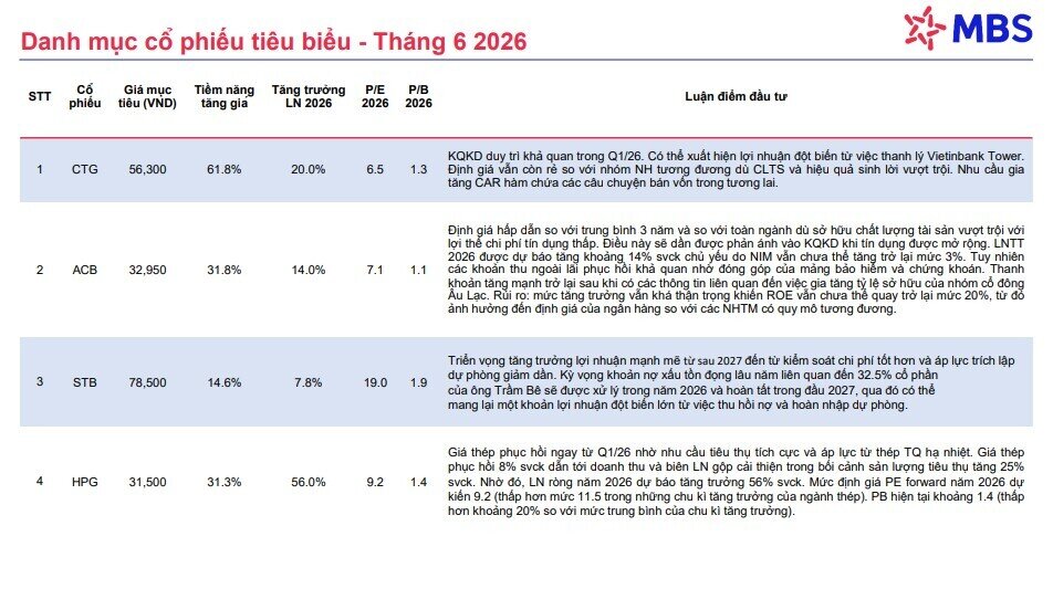 10 cổ phiếu hot trong tháng 6/2026, tiềm năng tăng giá trên 61%