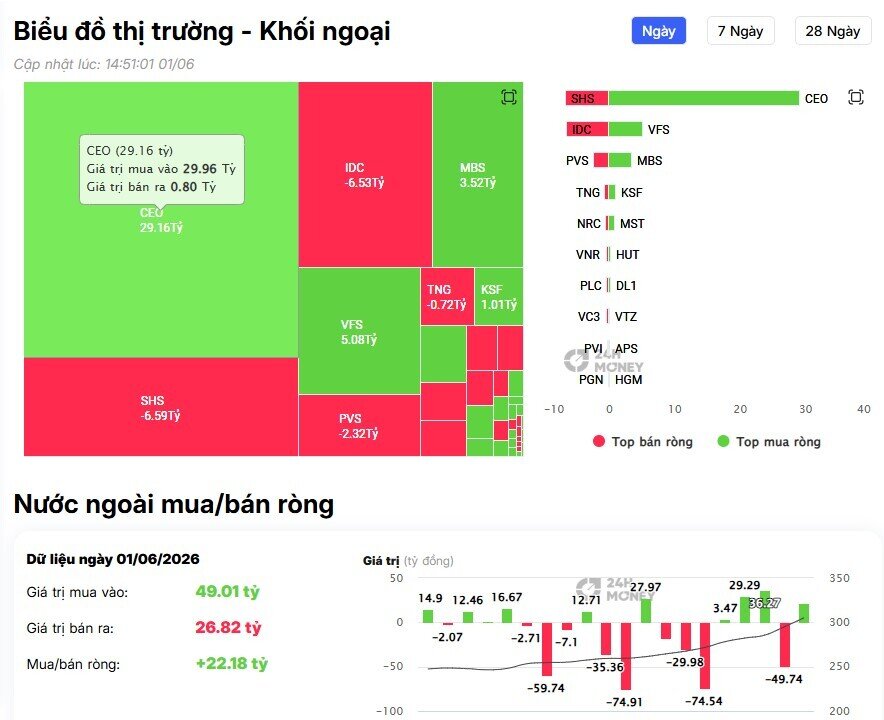 Khối ngoại mở màn tháng 6 với đà bán ròng mạnh, cổ phiếu nào bị 'xả' nhiều nhất?