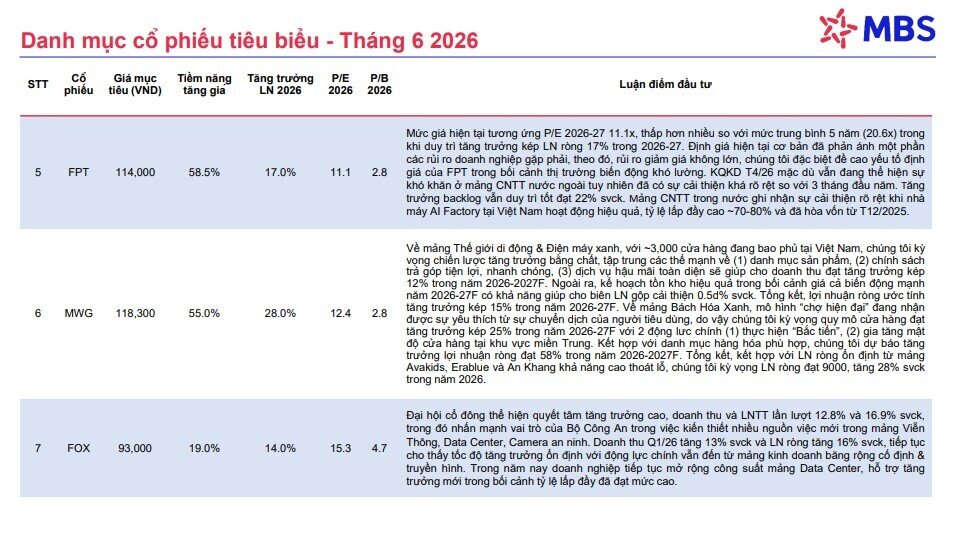 10 cổ phiếu hot trong tháng 6/2026, tiềm năng tăng giá trên 61%