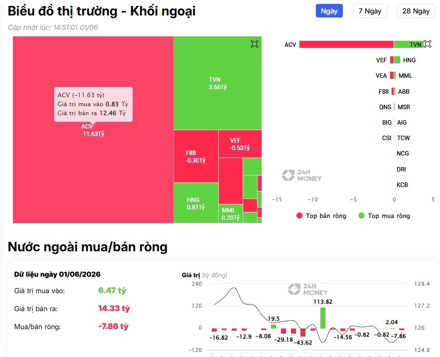 Khối ngoại mở màn tháng 6 với đà bán ròng mạnh, cổ phiếu nào bị 'xả' nhiều nhất?