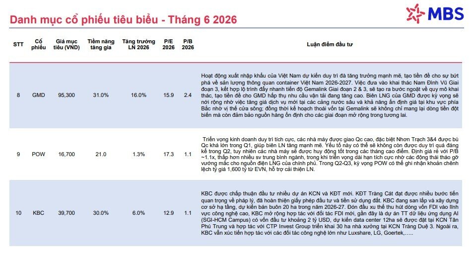 10 cổ phiếu hot trong tháng 6/2026, tiềm năng tăng giá trên 61%