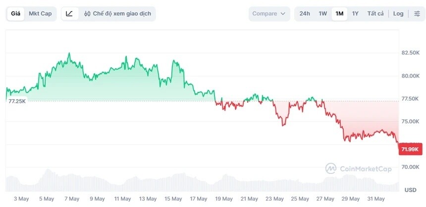 Bitcoin mất sức hút?