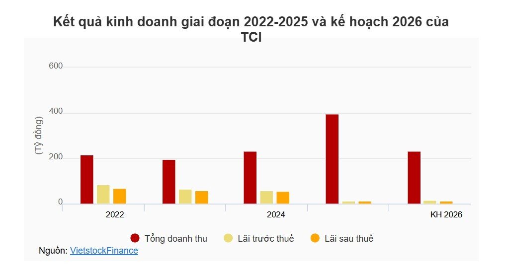 TCI kỳ vọng lợi nhuận tăng trưởng bất chấp doanh thu đi lùi, tăng vốn lên gấp đôi