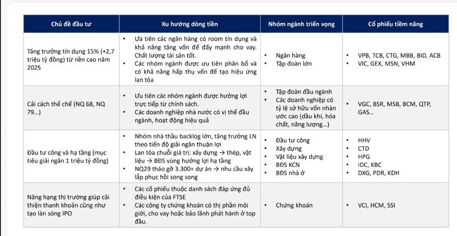 2,7 triệu tỷ đồng sắp chảy vào nền kinh tế, dòng tiền sẽ tìm đến những cổ phiếu nào?
