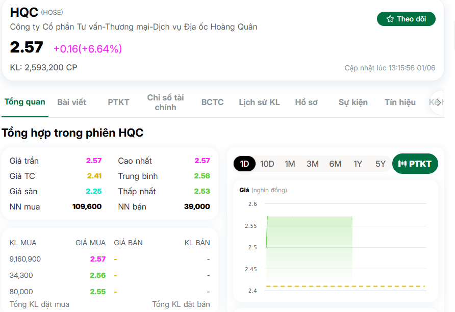 Nhà đầu tư đua lệnh HQC: Hơn 9 triệu cổ phiếu chờ mua giá trần