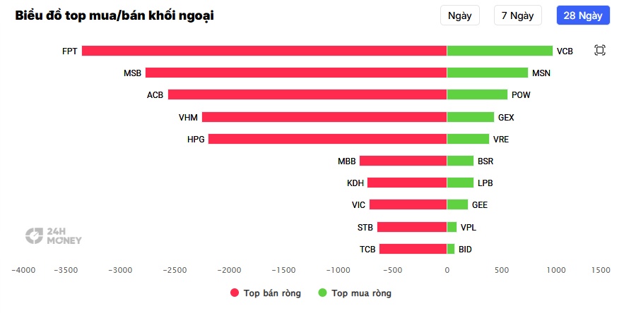 Tiền ngoại rút khỏi chứng khoán Việt Nam với tốc độ chóng mặt, điều gì đang xảy ra?