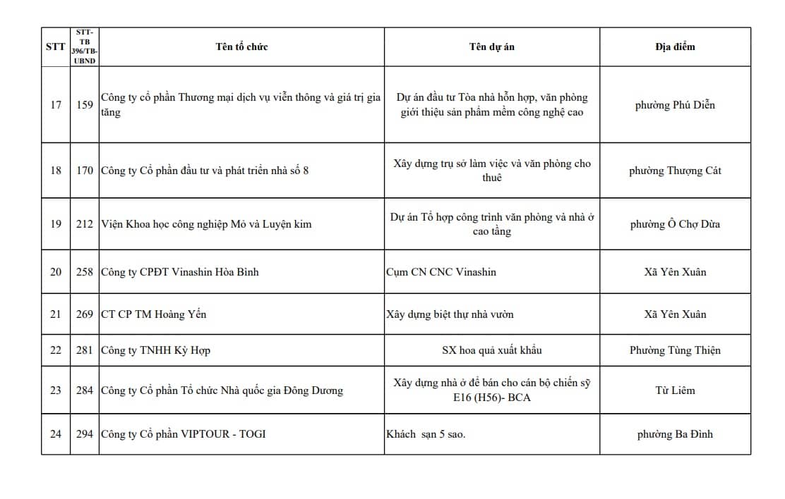Licogi 13, Sông Hồng, Constrexim... nằm trong danh sách 24 dự án bị Hà Nội thu hồi đất