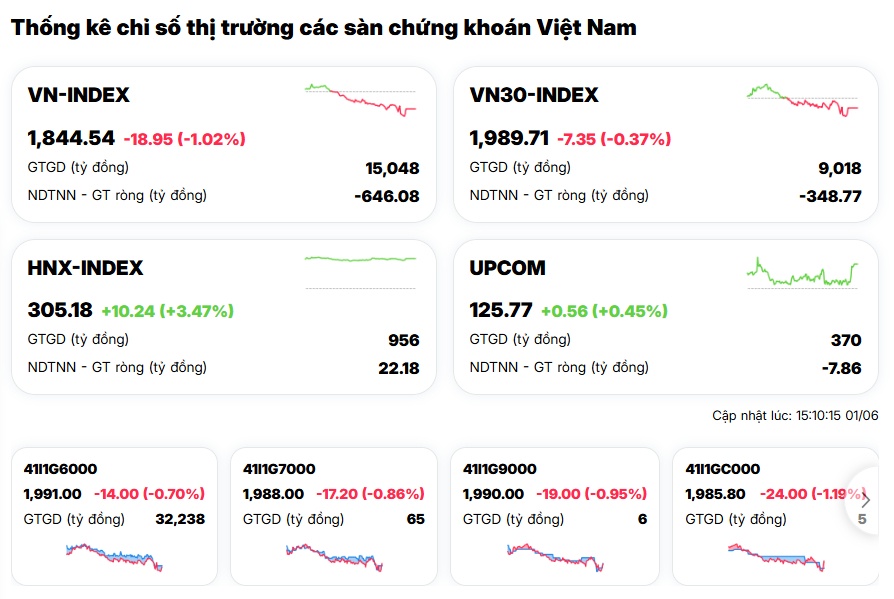 VN-Index giảm mạnh nhất châu Á, thanh khoản rơi đáy: Điều gì đang xảy ra với dòng tiền?