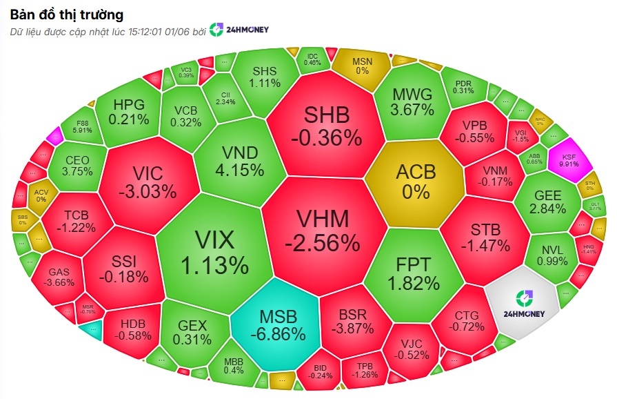 VN-Index giảm mạnh nhất châu Á, thanh khoản rơi đáy: Điều gì đang xảy ra với dòng tiền?