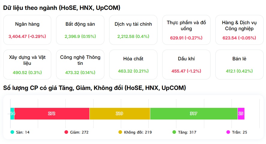 VN-Index giảm mạnh nhất châu Á, thanh khoản rơi đáy: Điều gì đang xảy ra với dòng tiền?