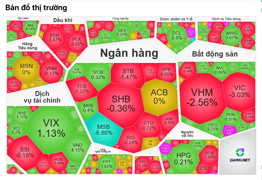 VN-Index giảm mạnh nhất châu Á, thanh khoản rơi đáy: Điều gì đang xảy ra với dòng tiền?