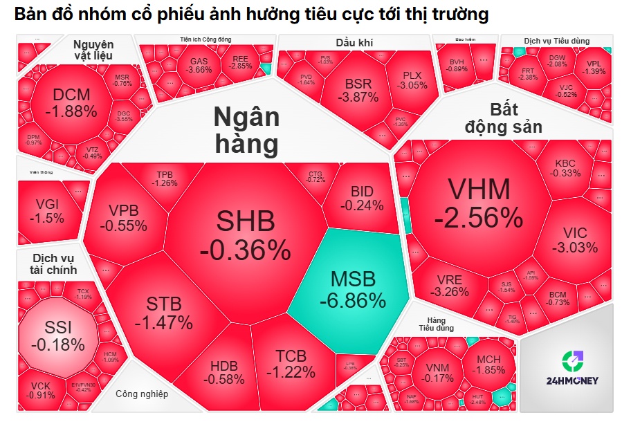 VN-Index giảm mạnh nhất châu Á, thanh khoản rơi đáy: Điều gì đang xảy ra với dòng tiền?