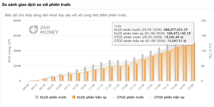 VN-Index giảm mạnh nhất châu Á, thanh khoản rơi đáy: Điều gì đang xảy ra với dòng tiền?
