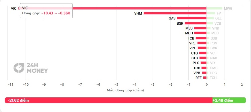 VN-Index giảm mạnh nhất châu Á, thanh khoản rơi đáy: Điều gì đang xảy ra với dòng tiền?