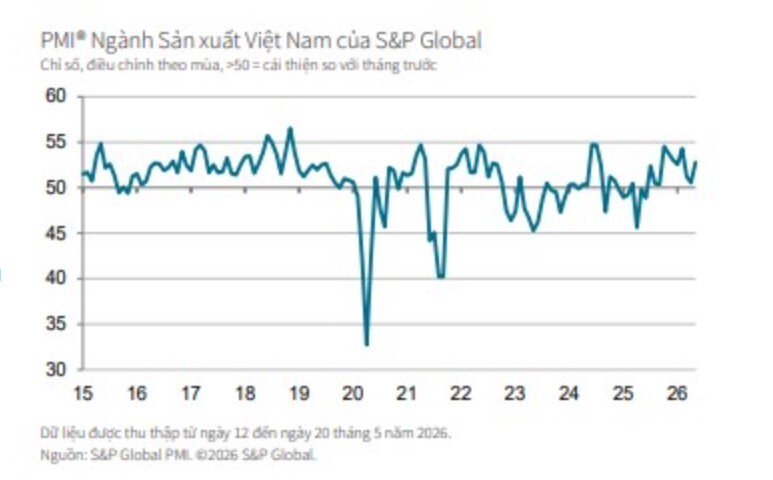 Sản xuất Việt Nam tăng tốc, PMI vươn lên 52,8 điểm