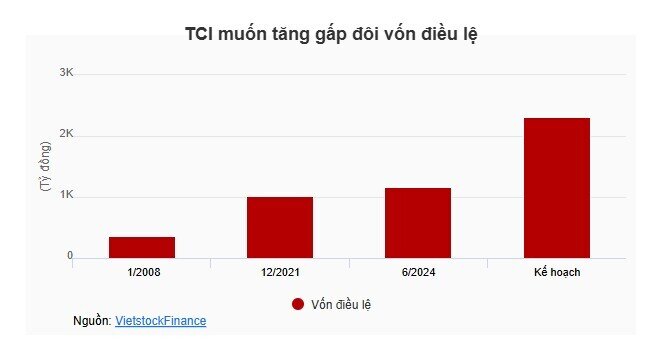 TCI kỳ vọng lợi nhuận tăng trưởng bất chấp doanh thu đi lùi, tăng vốn lên gấp đôi