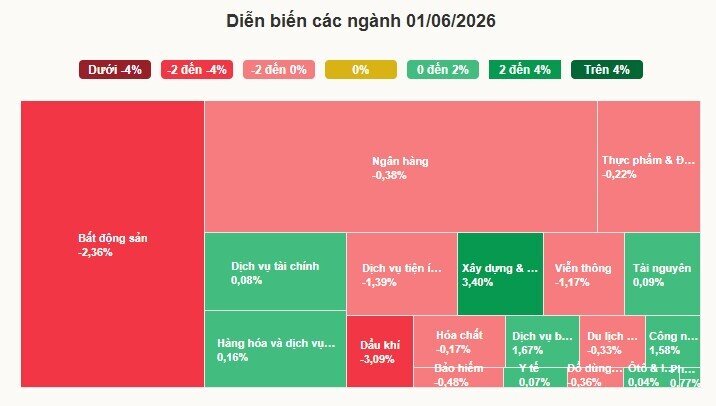 Tiền vào chứng khoán thấp nhất từ đầu năm