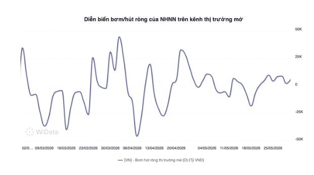 Điều gì khiến NHNN bất ngờ bơm ròng hơn 30.700 tỷ đồng?