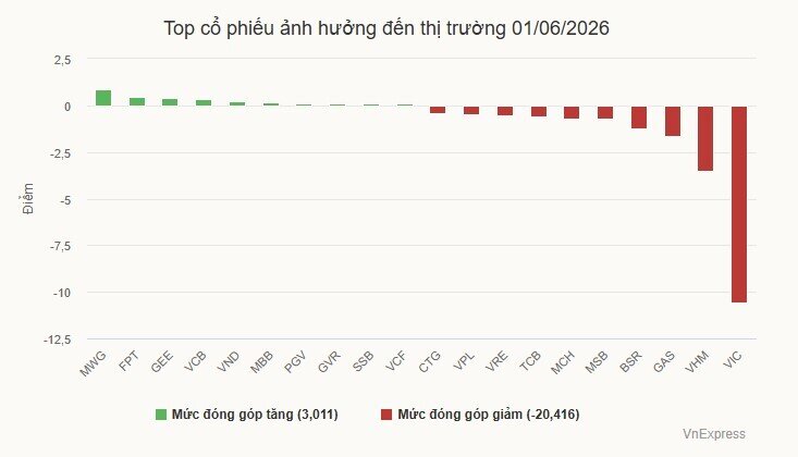 Tiền vào chứng khoán thấp nhất từ đầu năm