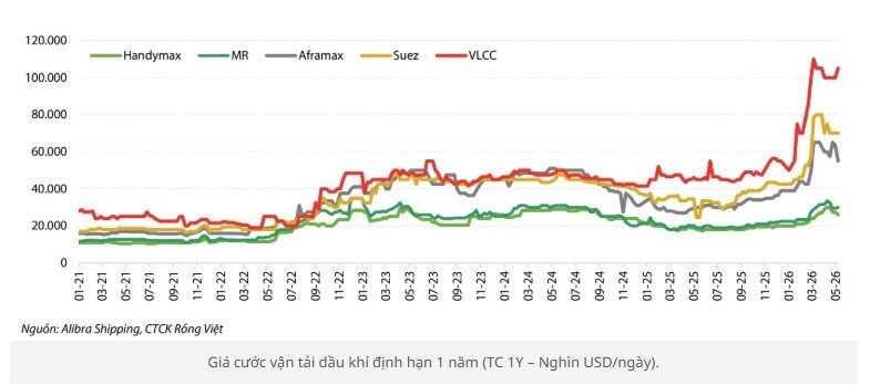 Giá cước vận tải dầu khí tăng sốc, cổ phiếu nào hưởng lợi lớn nhất?