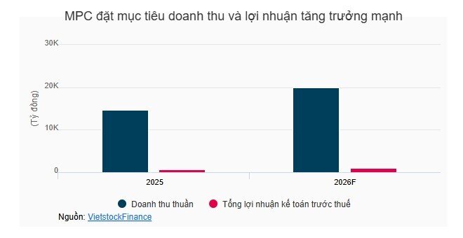 Minh Phú nhắm lợi nhuận trước thuế ngàn tỷ dù thị trường Mỹ phục hồi chậm