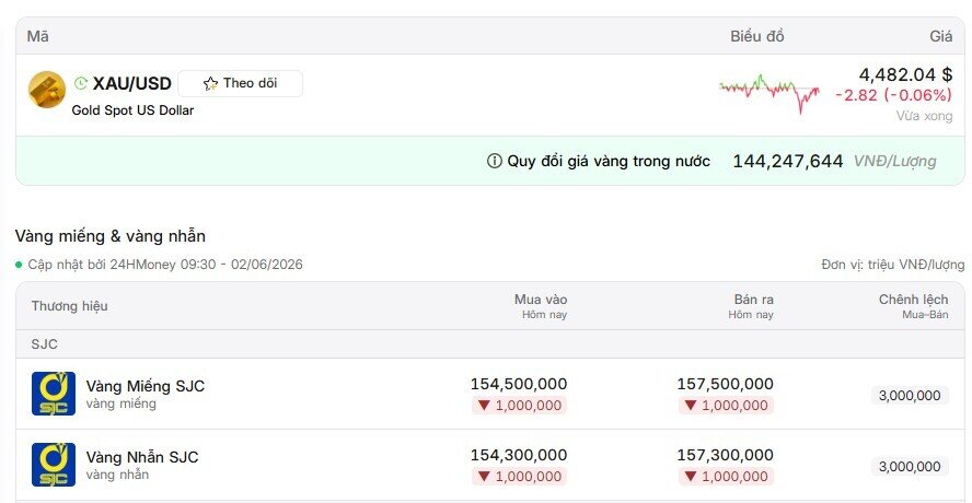 Sáng 2/6: Giá vàng SJC, vàng nhẫn đồng loạt giảm 1 triệu đồng/lượng