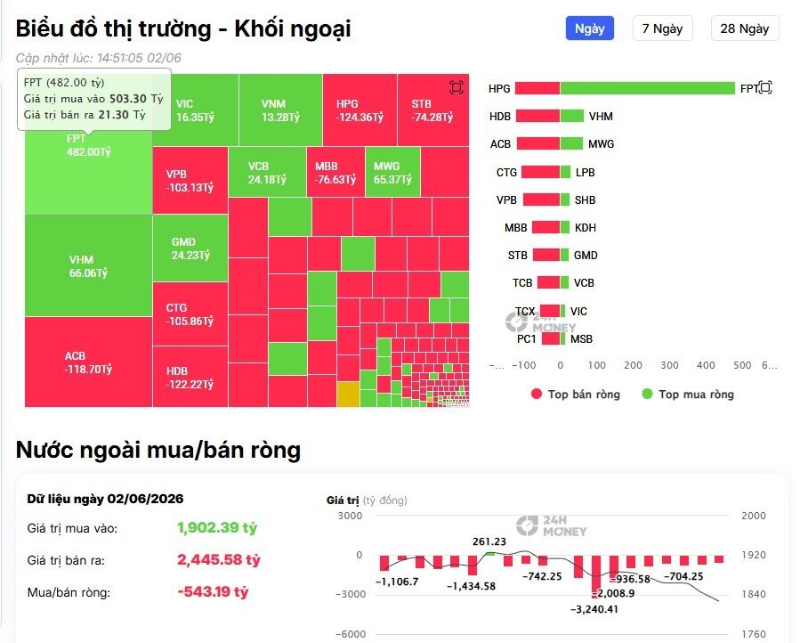 Khối ngoại tiếp đà bán ròng gần 600 tỷ đồng, 'xả' mạnh cổ bank