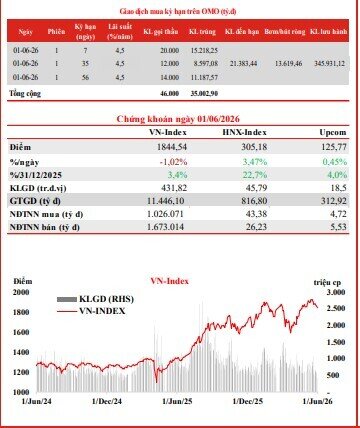 Lãi suất liên ngân hàng bất ngờ vọt lên 11%, chuyện gì đang xảy ra?