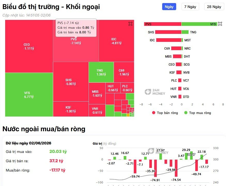 Khối ngoại tiếp đà bán ròng gần 600 tỷ đồng, 'xả' mạnh cổ bank