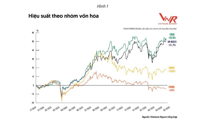 Hơn 68% NĐT 'đặt cược' chứng khoán tăng trong nửa cuối năm 2026