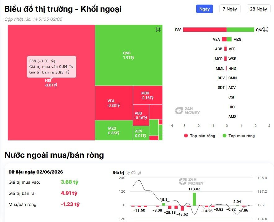 Khối ngoại tiếp đà bán ròng gần 600 tỷ đồng, 'xả' mạnh cổ bank