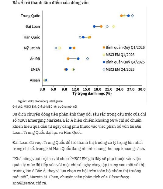 FTSE mở cửa nhưng tiền lớn chưa vào, 71% quỹ thị trường mới nổi vẫn đứng ngoài cổ phiếu Việt