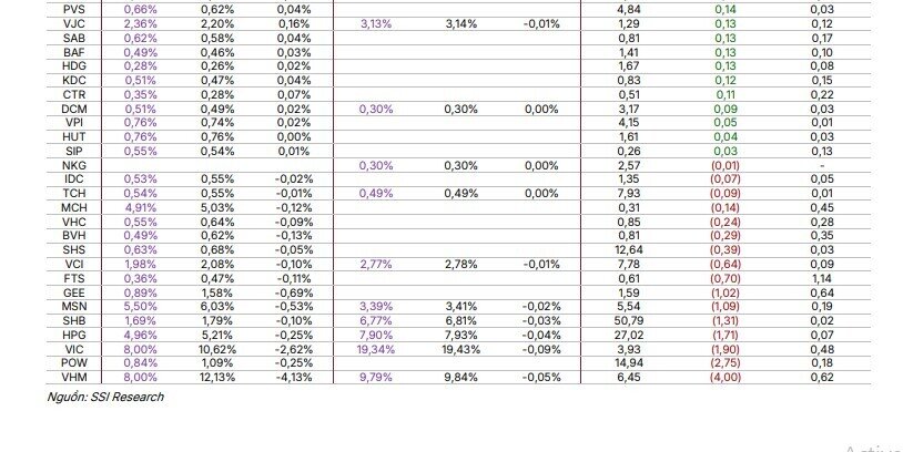 Sóng ETF sắp tới: VIC, VHM, POW có thể bị bán hàng triệu cổ phiếu