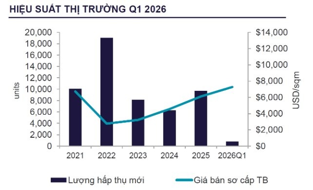 Chung cư TP.HCM lập đỉnh giá
