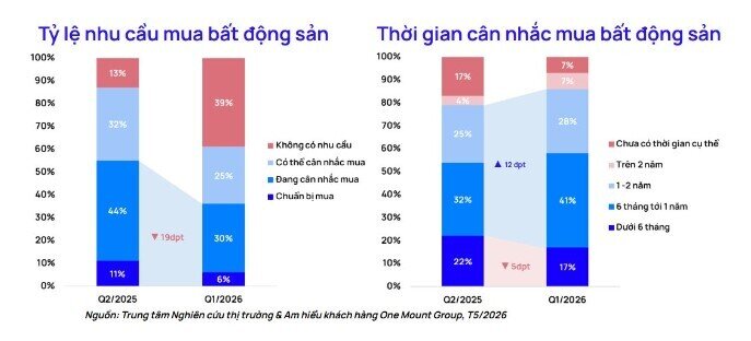 Tâm lý người mua BĐS chuyển từ “xuống tiền sớm” sang “thận trọng quan sát”