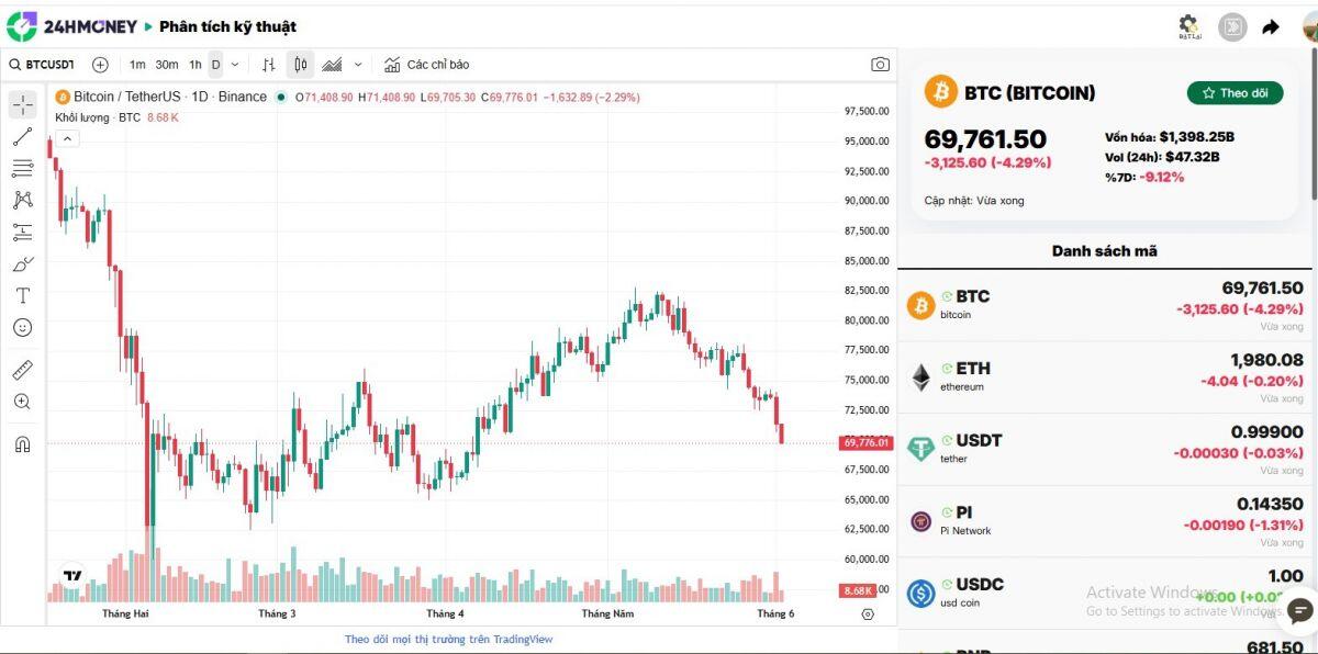 Bitcoin mất mốc 70.000 USD