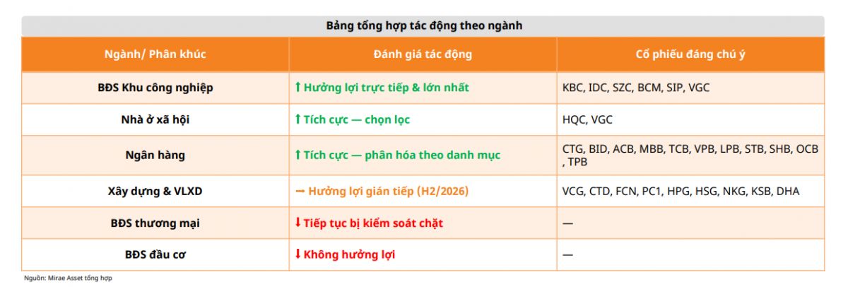 GVR, PHR, CTD, VCG cùng nhiều cổ phiếu được gọi tên sau động thái mới của NHNN