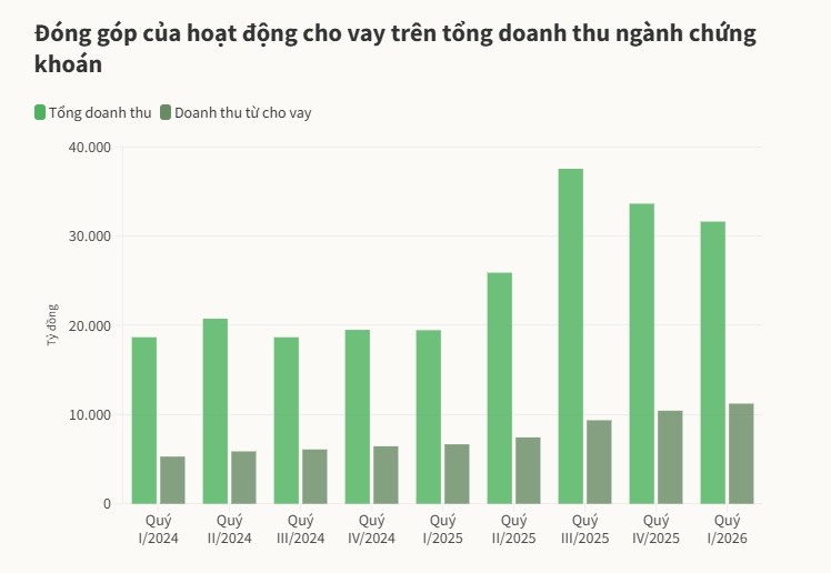 Không phải môi giới, đây mới là "cỗ máy in tiền" giúp nhiều CTCK bội thu