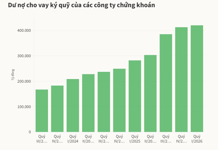Không phải môi giới, đây mới là "cỗ máy in tiền" giúp nhiều CTCK bội thu