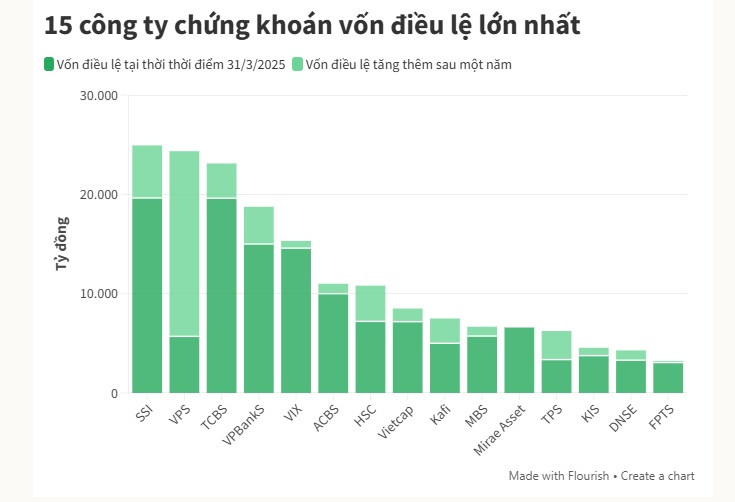 Không phải môi giới, đây mới là "cỗ máy in tiền" giúp nhiều CTCK bội thu