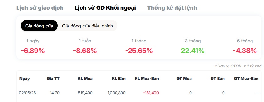 Cổ phiếu Novaland bất ngờ "nằm sàn", hơn 23 triệu cổ phiếu chất đống chờ bán
