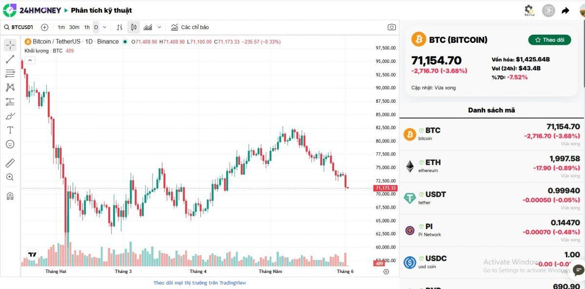 Sóng bán tháo quay trở lại, Bitcoin rơi xuống 71.000 USD